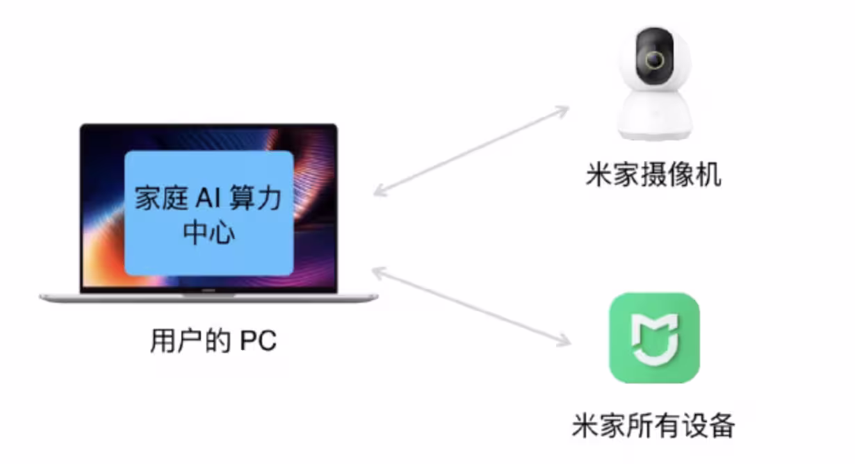 Xiaomi Miloco：小米发布「贾维斯」式大模型，用摄像头识别你看书还是健身，自动调节灯光音乐 8